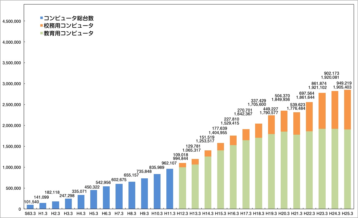 学校のコンピュータ設置台数